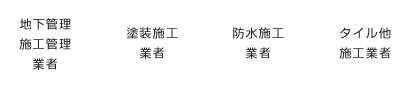 地下管理・施工管理 業者、塗装施工業者、防水施工業者、タイル他施工業者